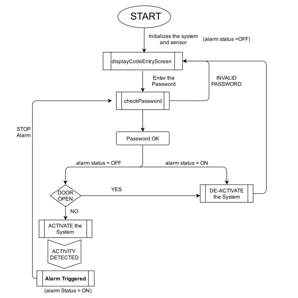 DFD xtreme defender process flow