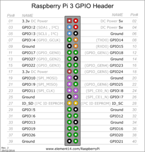 Raspberry Pi GPIO pins [EVERYTHING EXPLAINED] – Internet Of Things