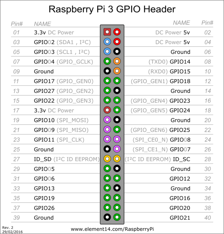 Raspberry Pi GPIO pins [EVERYTHING EXPLAINED] – Internet Of Things