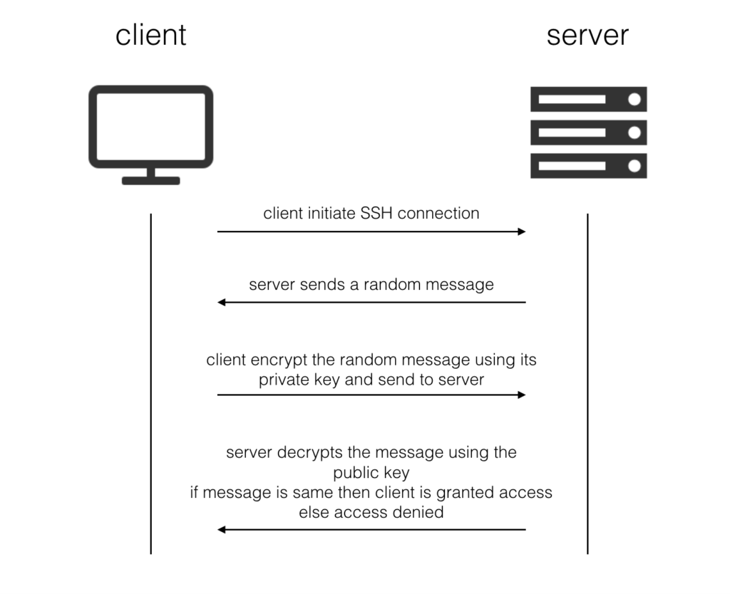 What Are Ssh Keys And How To Use Them Internet Of Things 9856