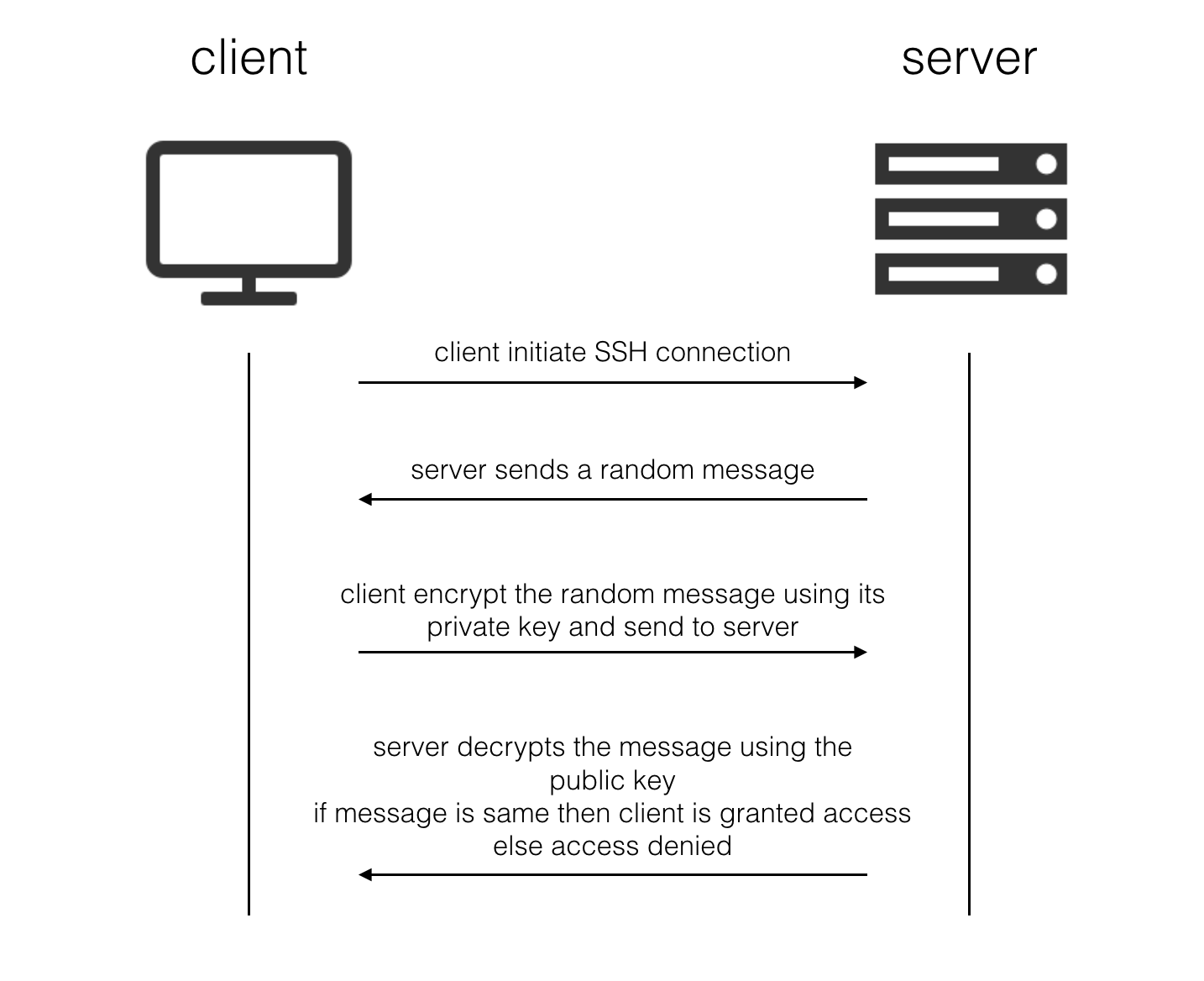 ssh-authentication