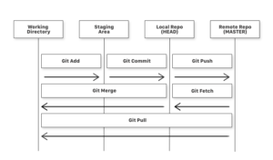 Git – The Layman’s Guide : BASIC CONCEPTS and COMMANDS | Internet Of Things