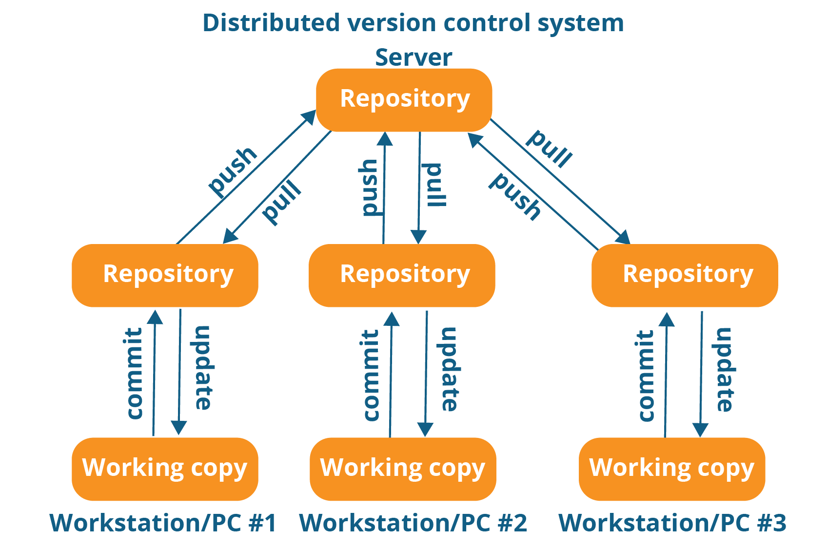 getting-changes-from-a-remote-repository-github-docs